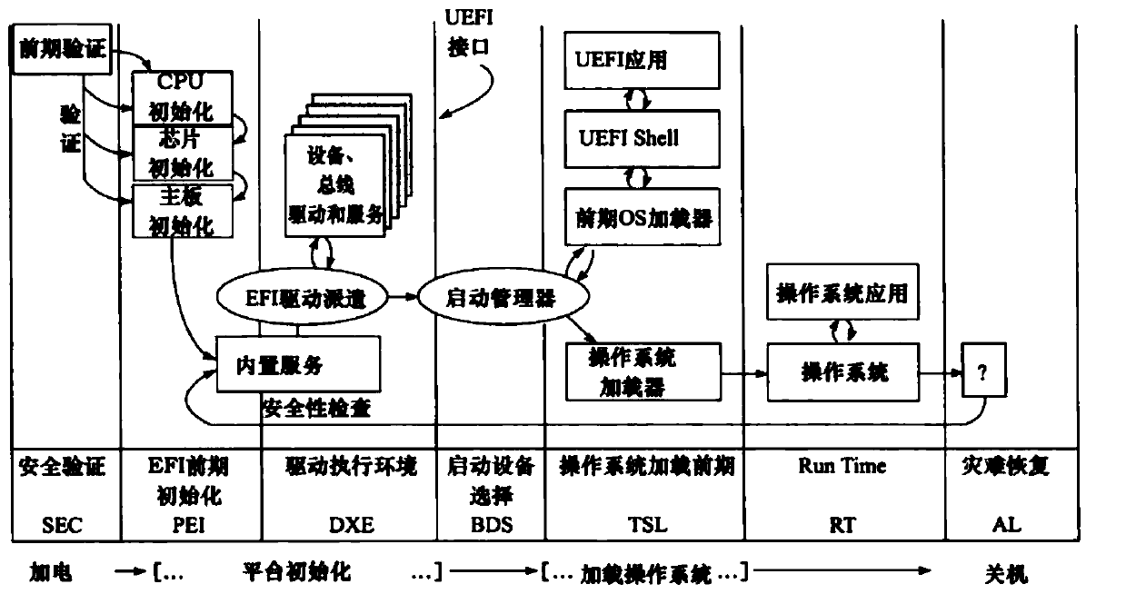 Method and device for optimizing UEFI to guide startup