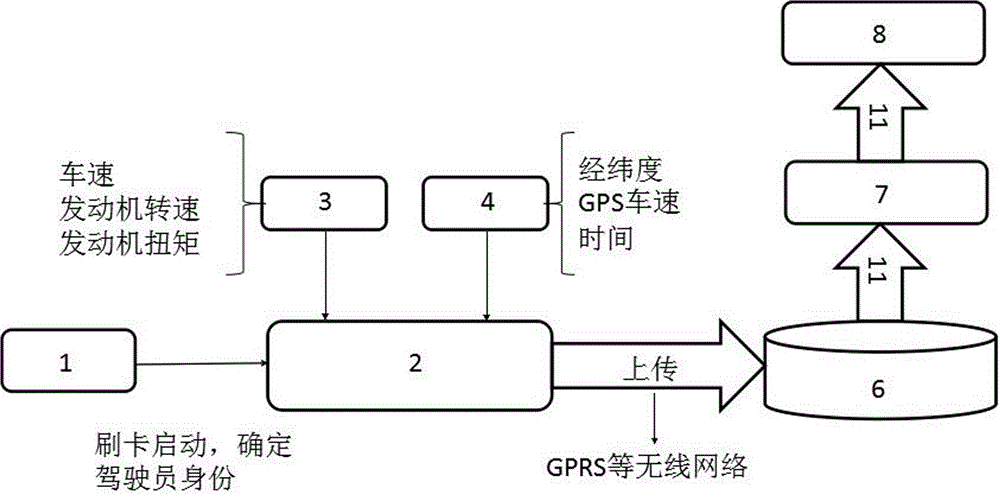 System for evaluating performance of drivers of logistics vehicles