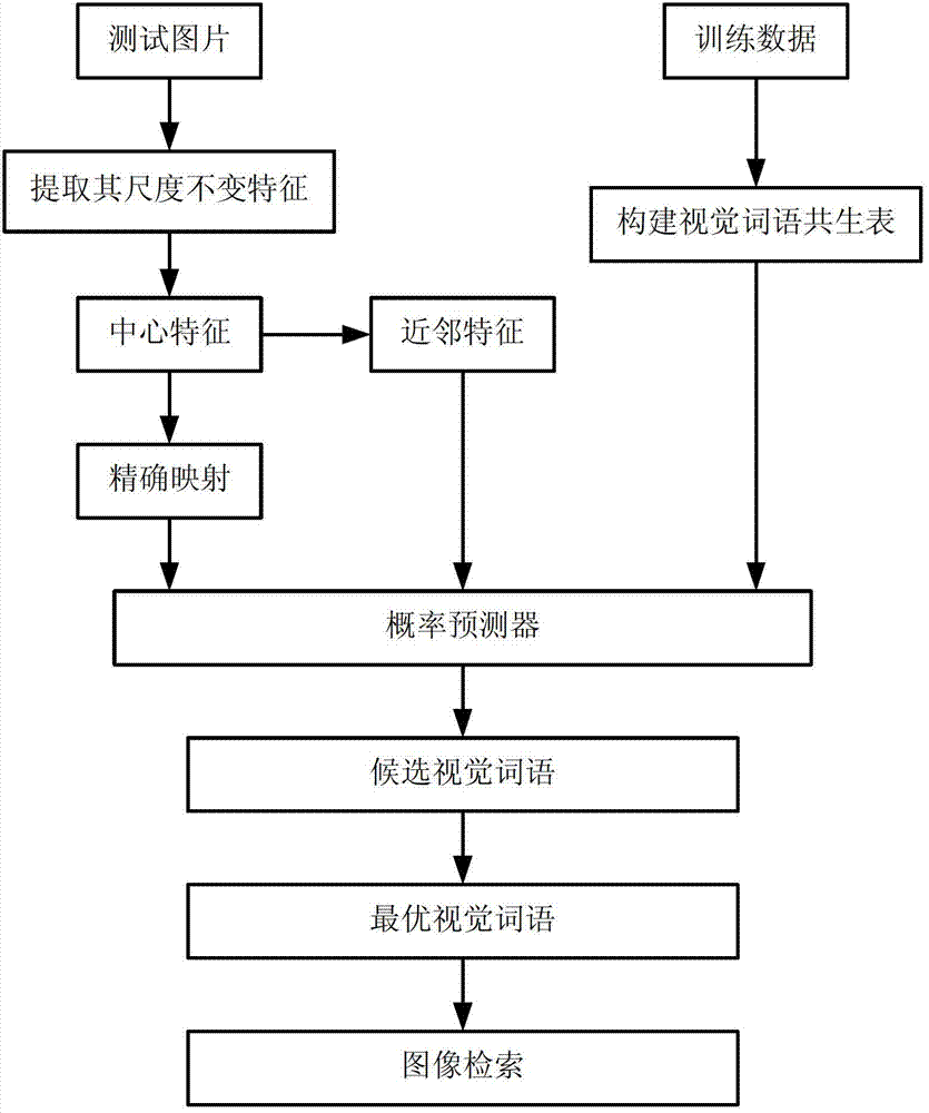 Image search method based on space symbiosis of visual words