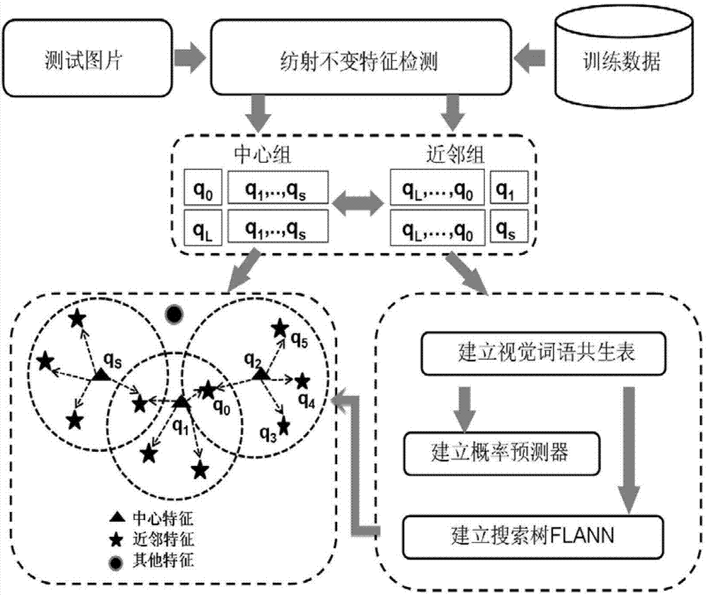 Image search method based on space symbiosis of visual words