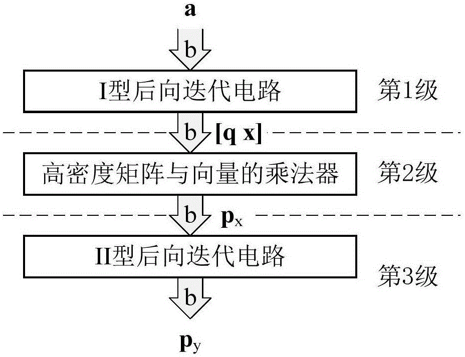 High-speed QC-LDPC (quasi-cyclic low-density parity-check) encoder based on three-stage assembly line in CMMB (China mobile multimedia broadcasting)