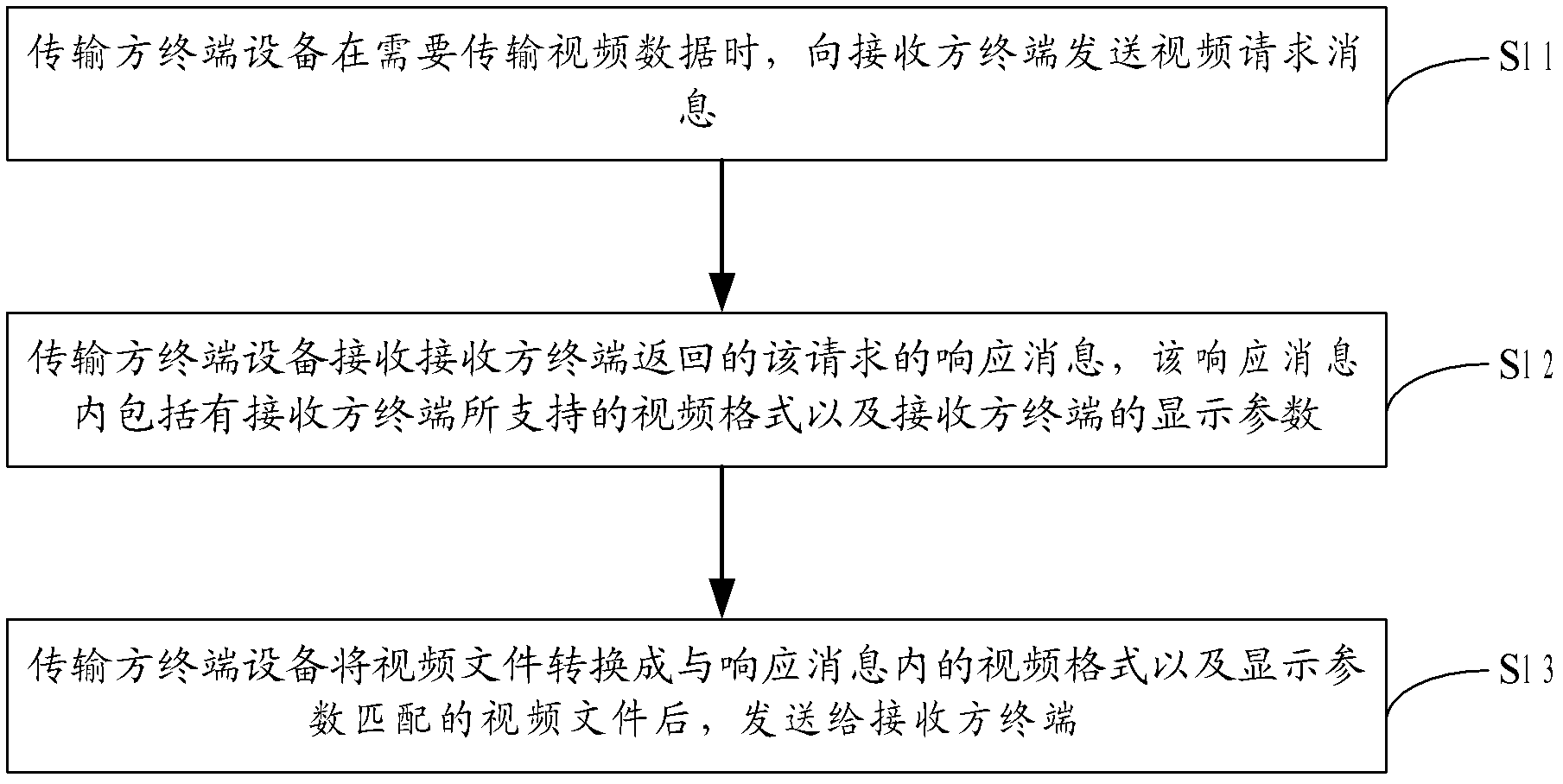 Method for video data acceptance and conversion between terminals and system for video data acceptance and conversion between terminals