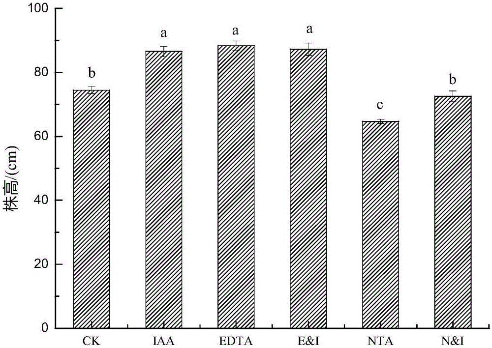 Method for remedying heavy metal Cu contaminated soil