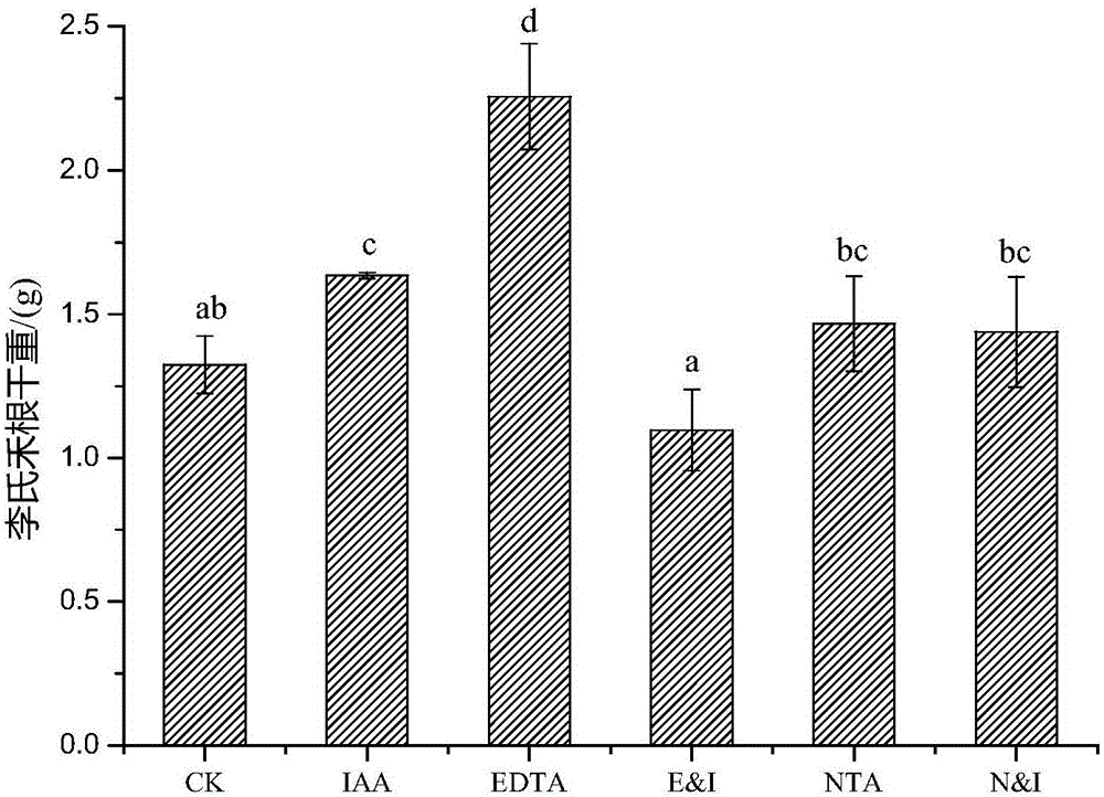 Method for remedying heavy metal Cu contaminated soil