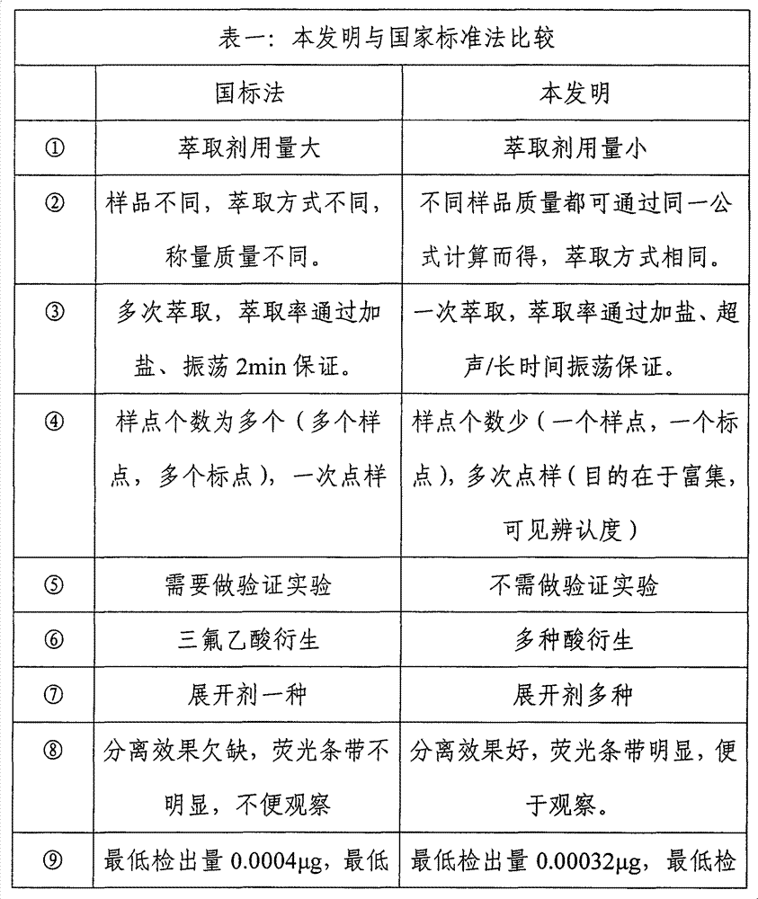 Method for rapidly detecting content of aflatoxin