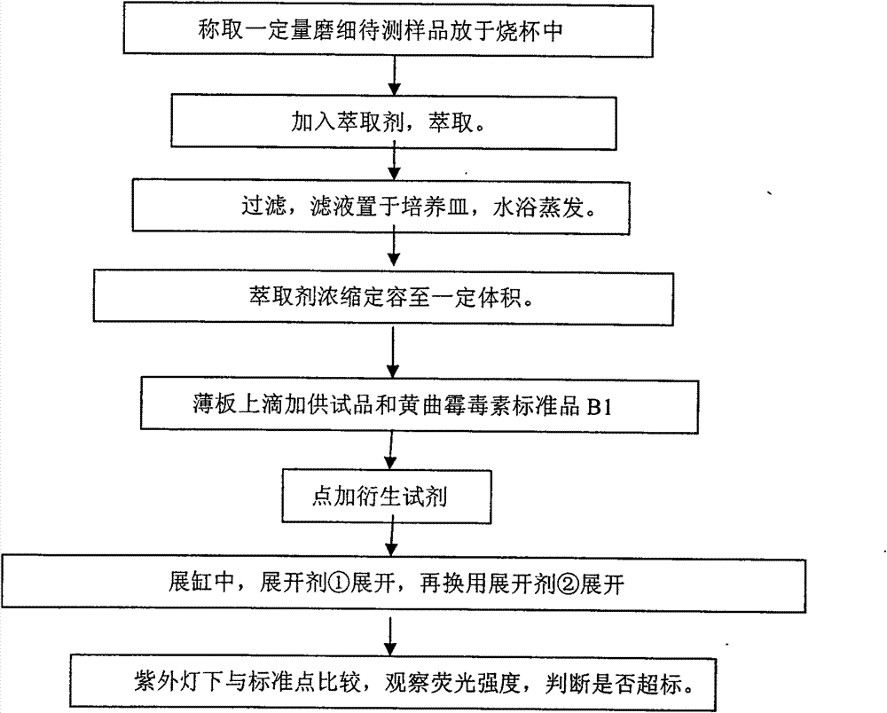 Method for rapidly detecting content of aflatoxin