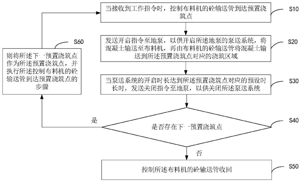 Pumping control method and device, material distribution method and device, and distribution equipment