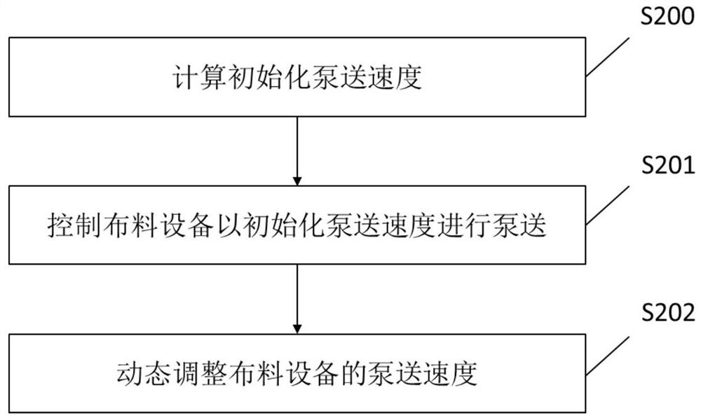 Pumping control method and device, material distribution method and device, and distribution equipment