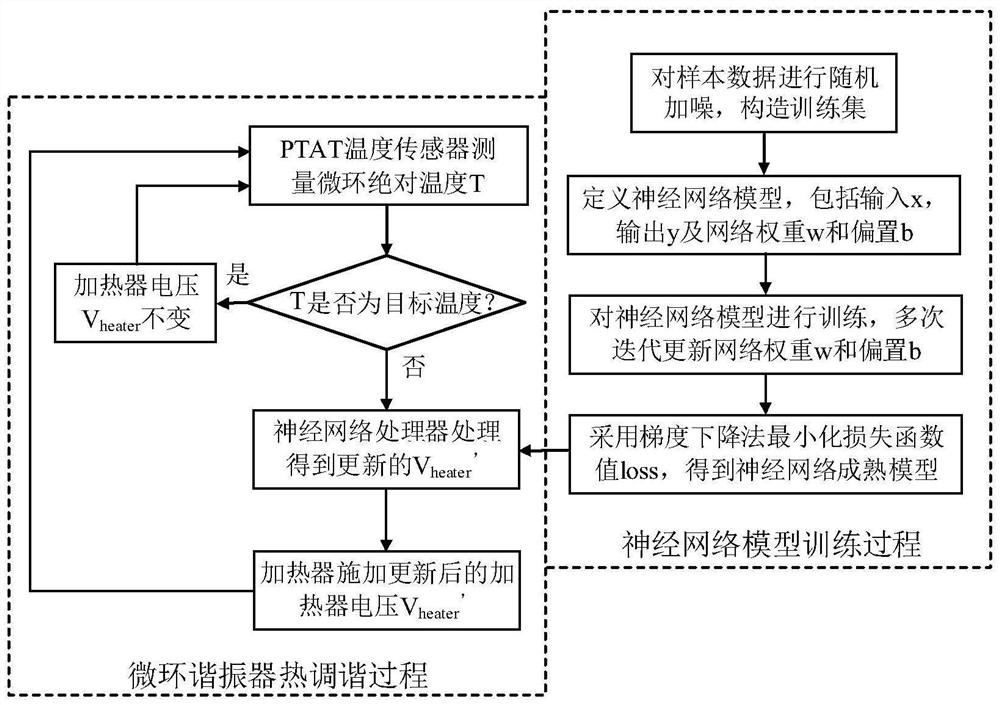 Micro-ring resonator thermal stabilization system based on neural network and tuning method