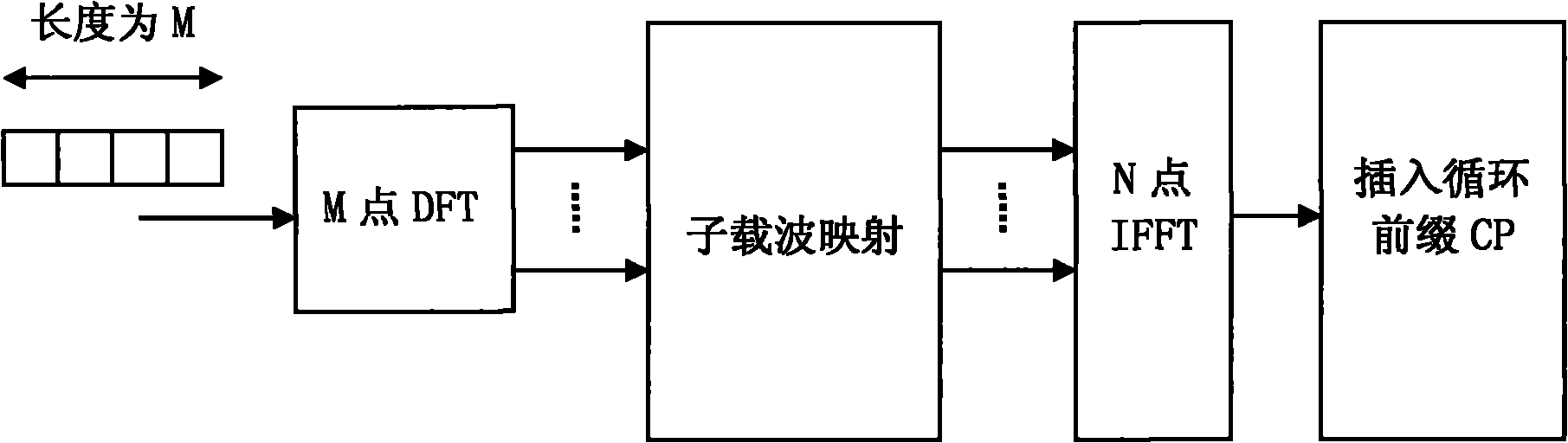 Fast Fourier processing method used by SC-FDMA