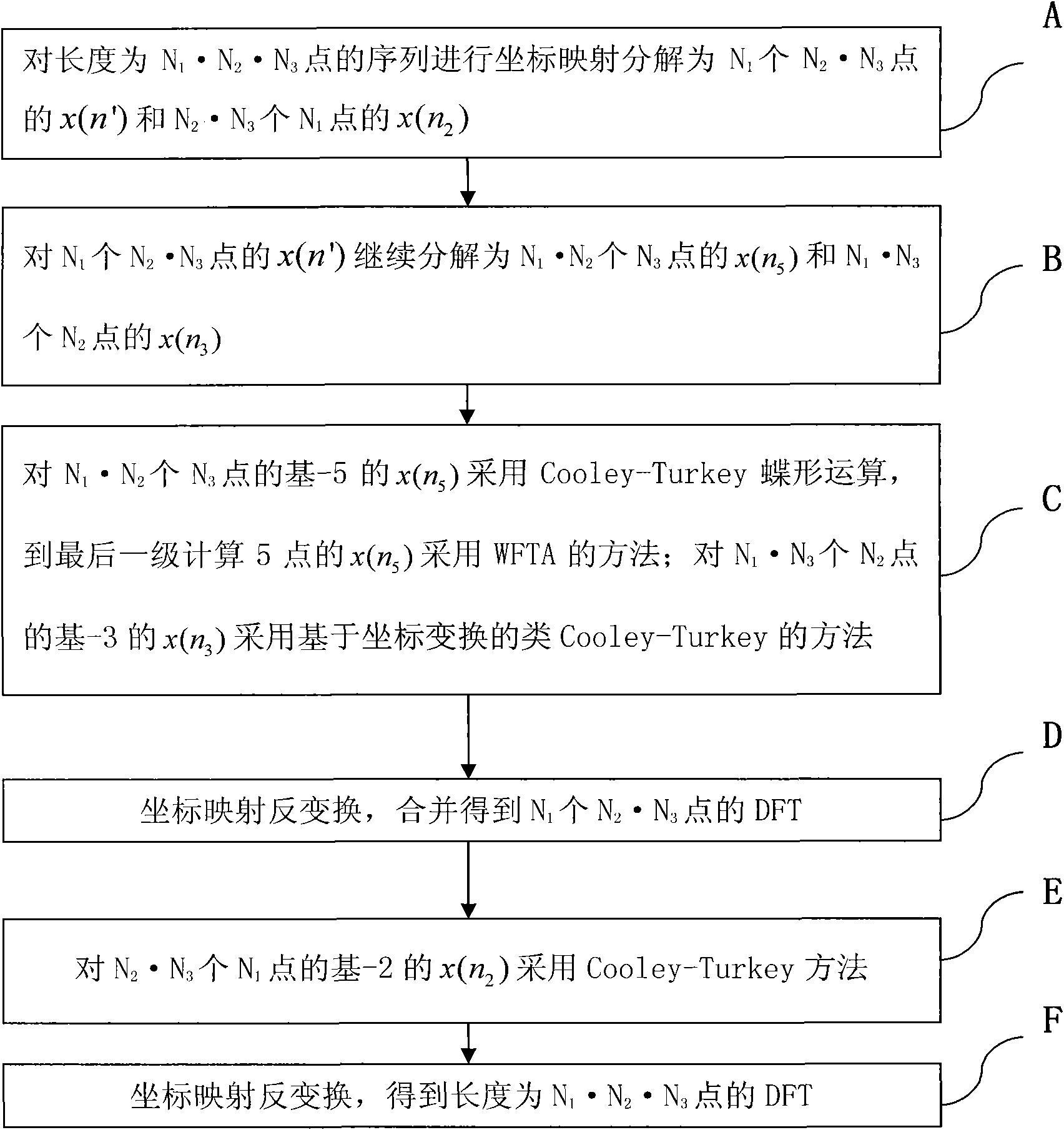 Fast Fourier processing method used by SC-FDMA