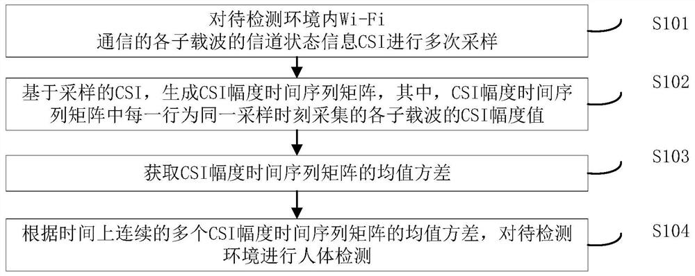 Human body detection method and device, and household appliance shutdown method and device