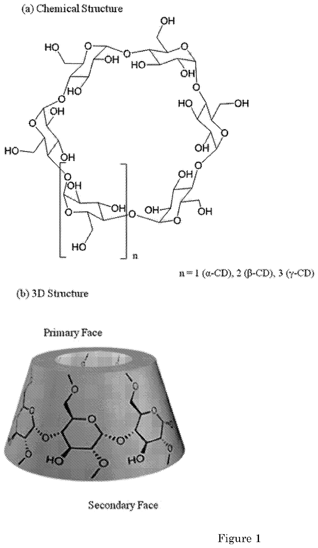 Cyclodextrins as procoagulants