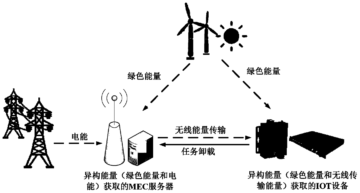 Multi-user multi-task mobile edge computing energy-saving method based on heterogeneous energy acquisition