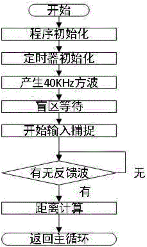 Ranging system for automobile
