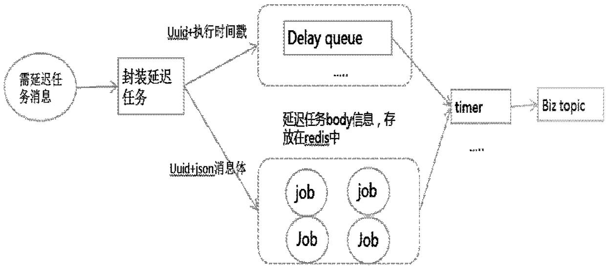 Task delay method and apparatus