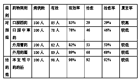 Traditional Chinese medicine medicated bath for treating lumbago and leg pain and preparation method thereof