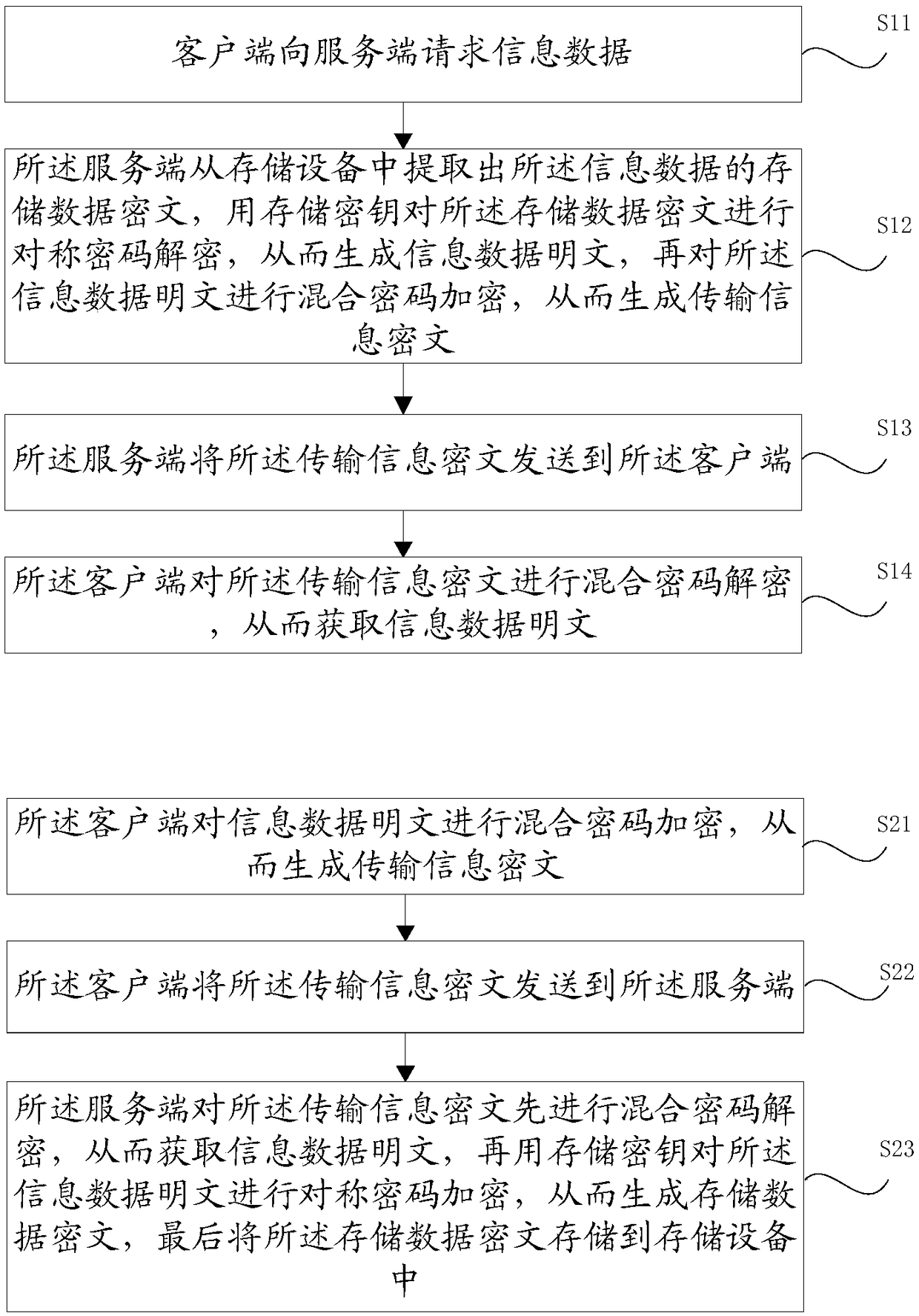 Network data information protection method and device
