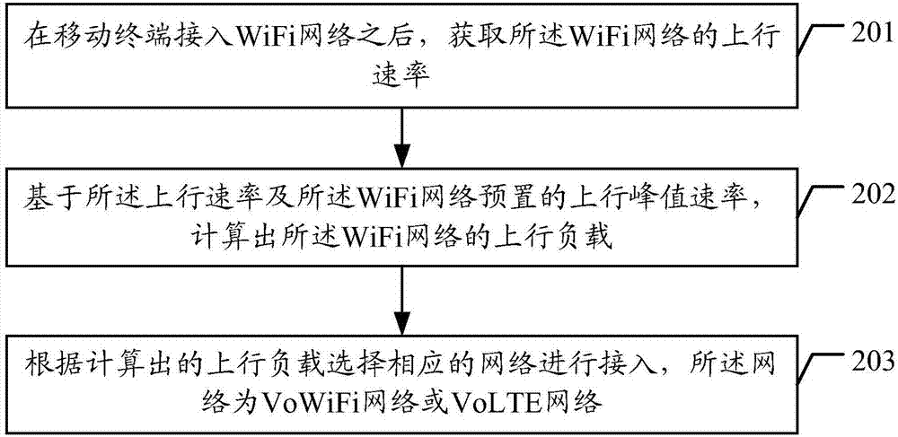 Method and device for selecting network, mobile terminal and readable storage medium