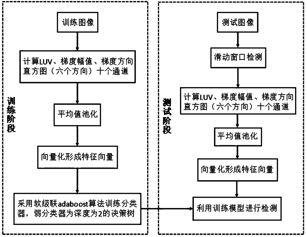 ACF-based urine sediment detection method