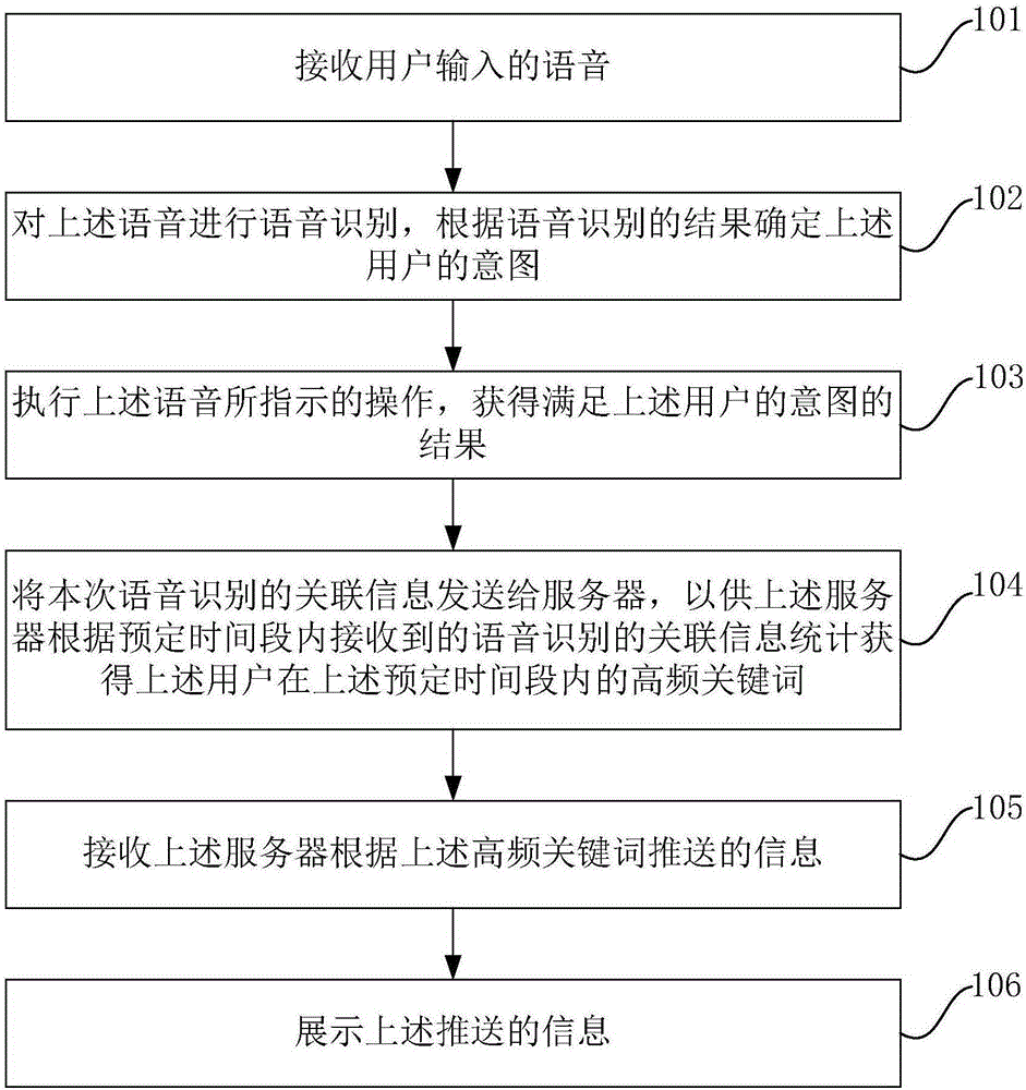 Method and device for pushing information based on voice recognition