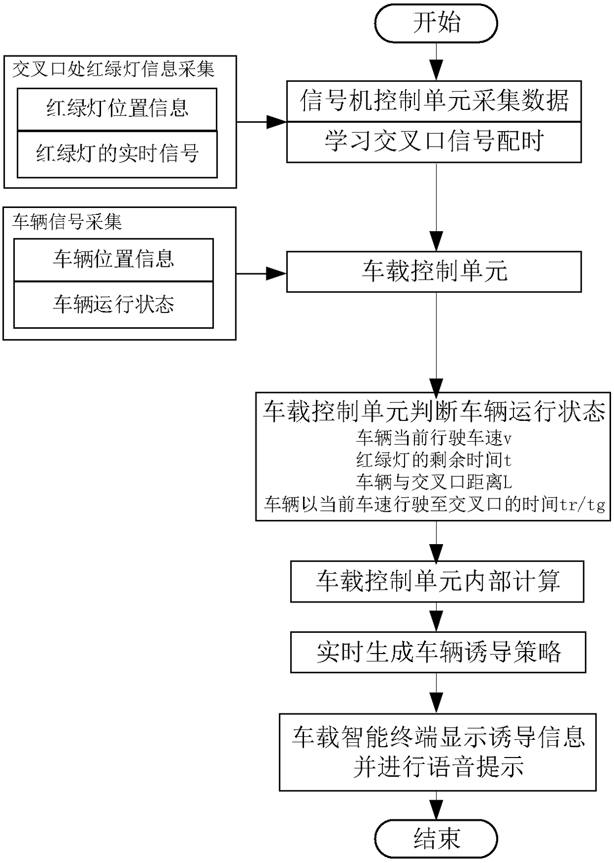 A device and method for guiding vehicles to pass through an intersection without stopping based on a vehicle speed induction strategy