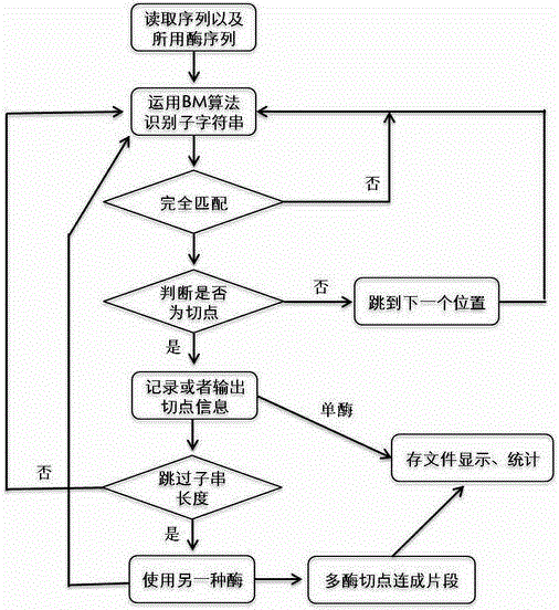 Method and system for intelligent enzyme digestion simulation based on BM matching algorithm and PSO optimization algorithm