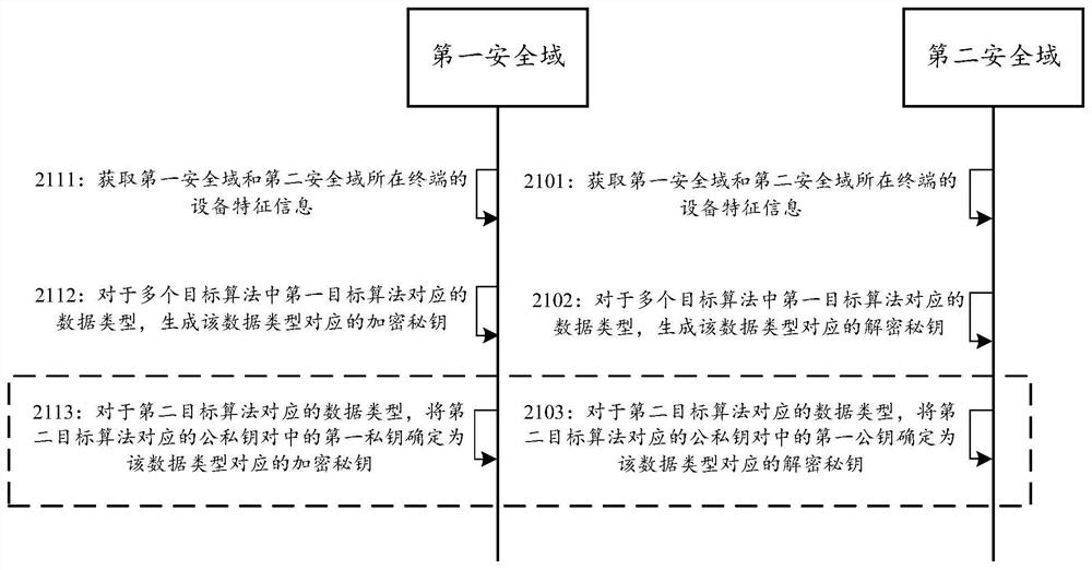 Information processing method and device for secure communication