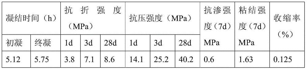 Portland cement-sulphate aluminum cement-gypsum-polymer composite waterproof mortar and preparation method thereof