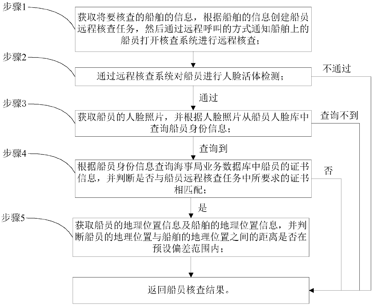 Method and system for remote verification of seamen based on face recognition
