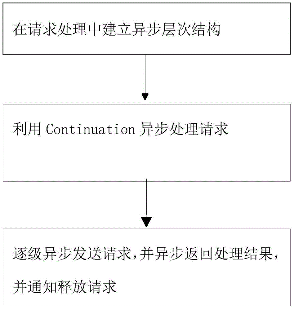 Method and device for handling with service request