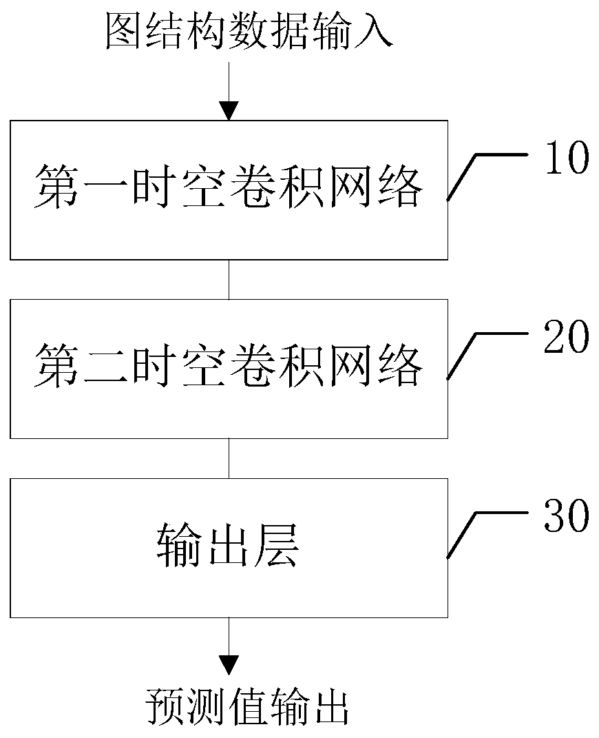 Traffic flow prediction system and method and model training method