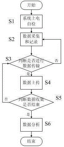 Frozen soil zone airport runway soil matrix strength monitoring system and control evaluation method