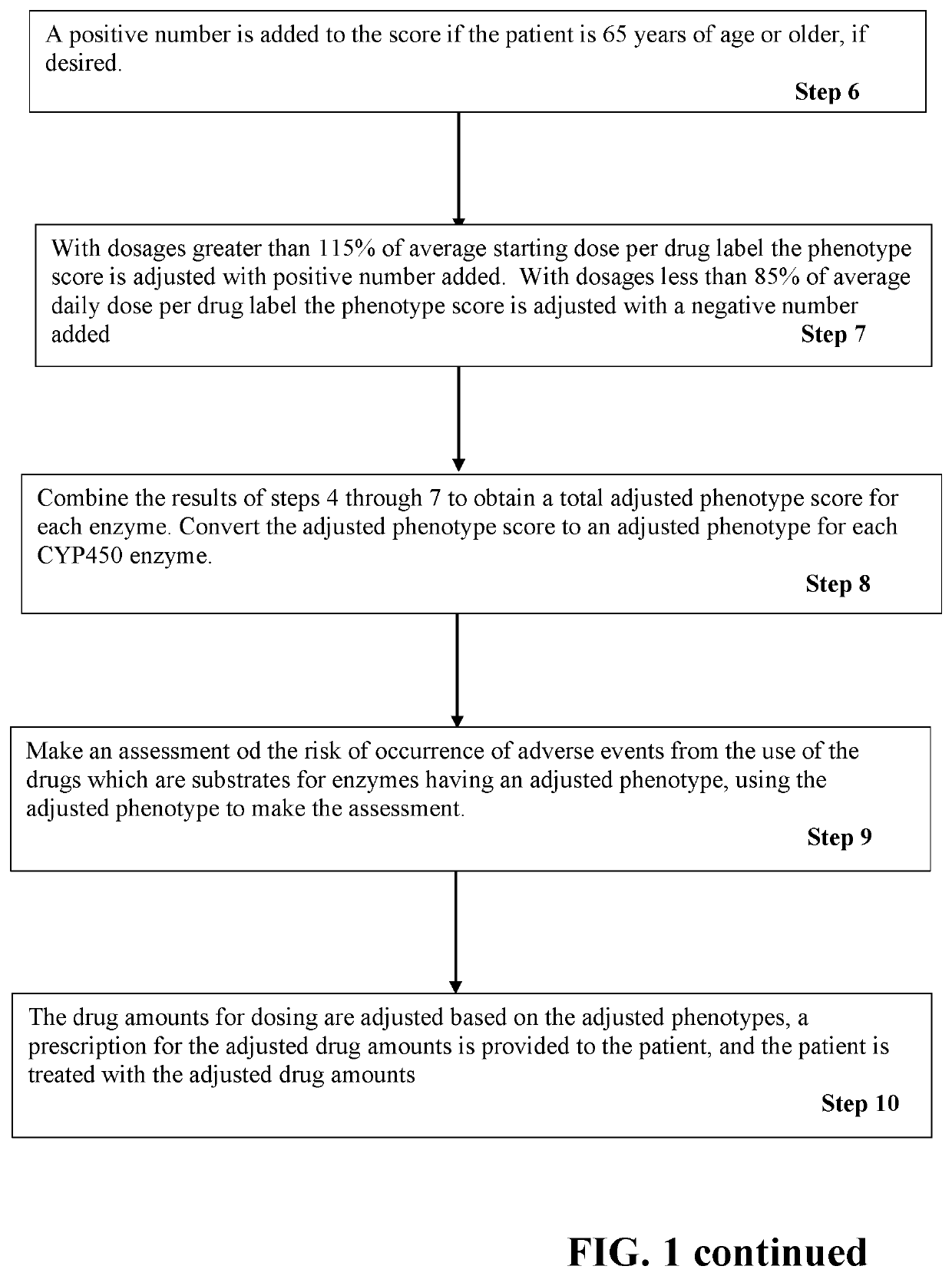 Method of Dosing a Patient with Multiple Drugs Using Adjusted Phenotypes of CYP450 Enzymes
