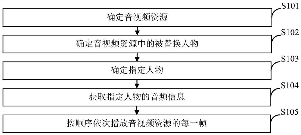 A voice replacement method