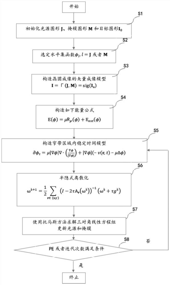 Narrow-band level set calculation method for collaborative optimization and semi-implicit discretization of light source mask