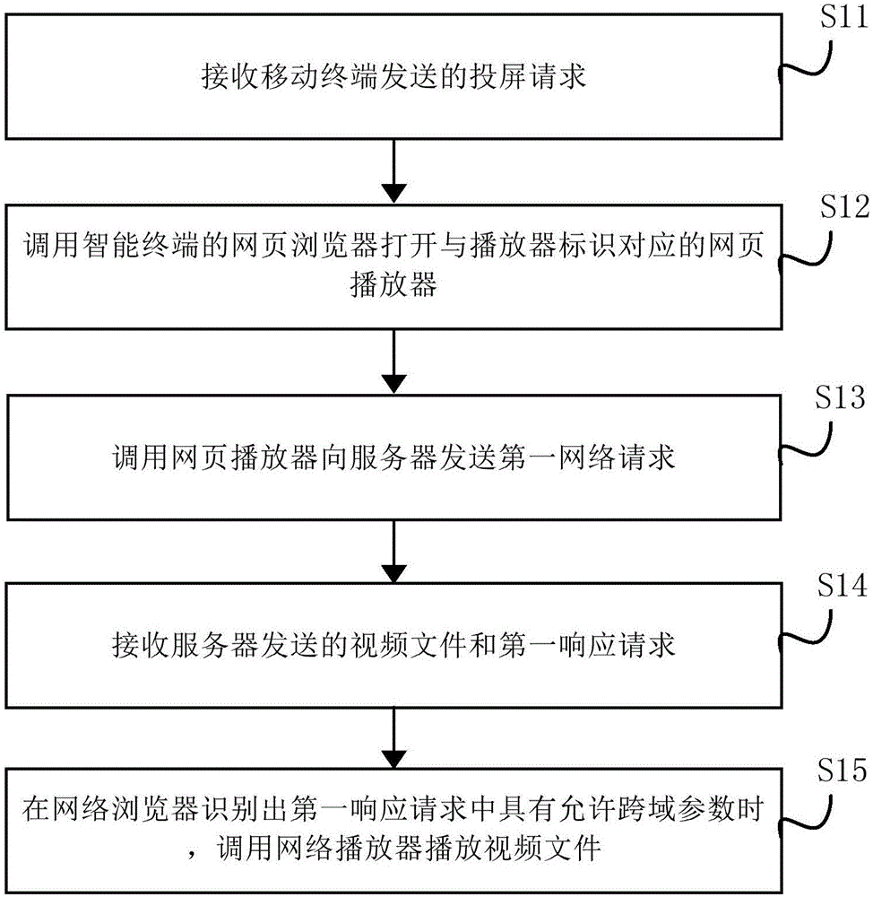 Method and device for screen-mirroring playing of video