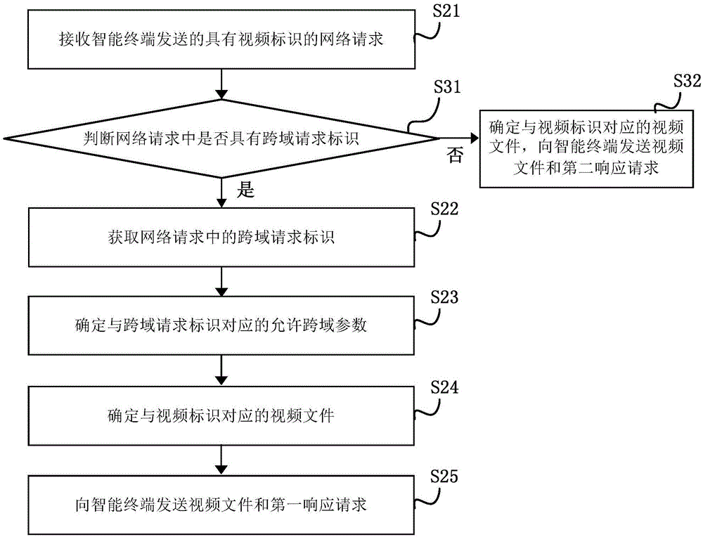 Method and device for screen-mirroring playing of video