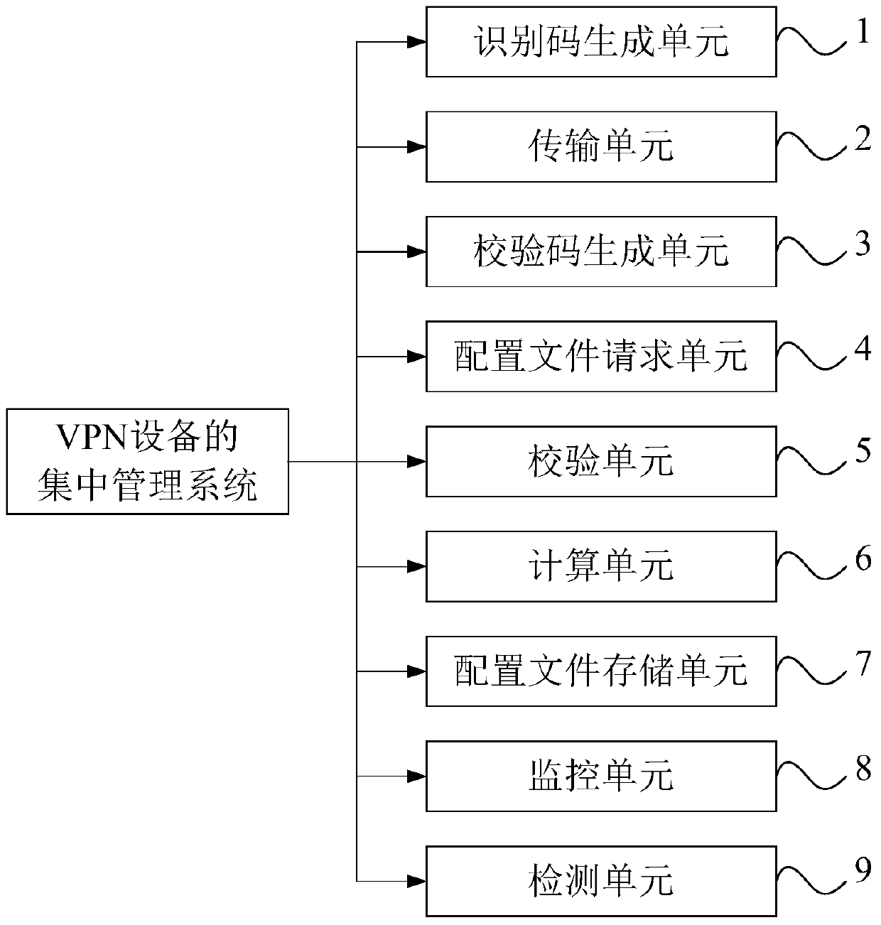 Centralized management system and method for vpn equipment