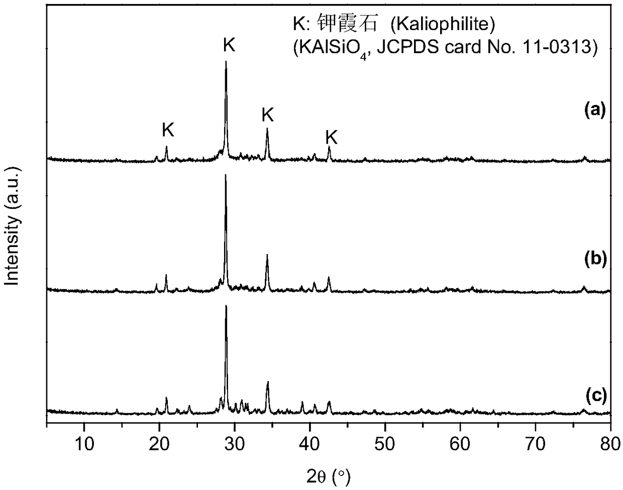 Low temperature synthesis method of kaliophilite catalyst used for preparation of biodiesel