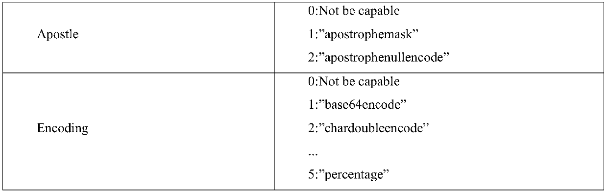 SQL injection test case generation method based on combinatorial variation