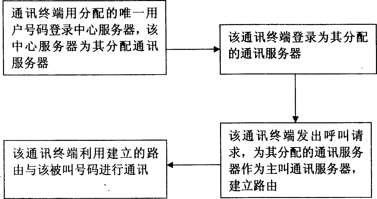 Distribution network communication system and method of set-up communication thereof
