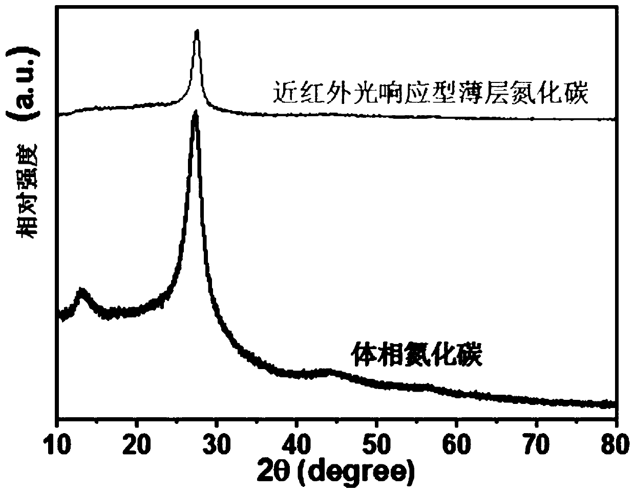 Preparation method and application of near-infrared light response type thin-layer carbon nitride photocatalytic material