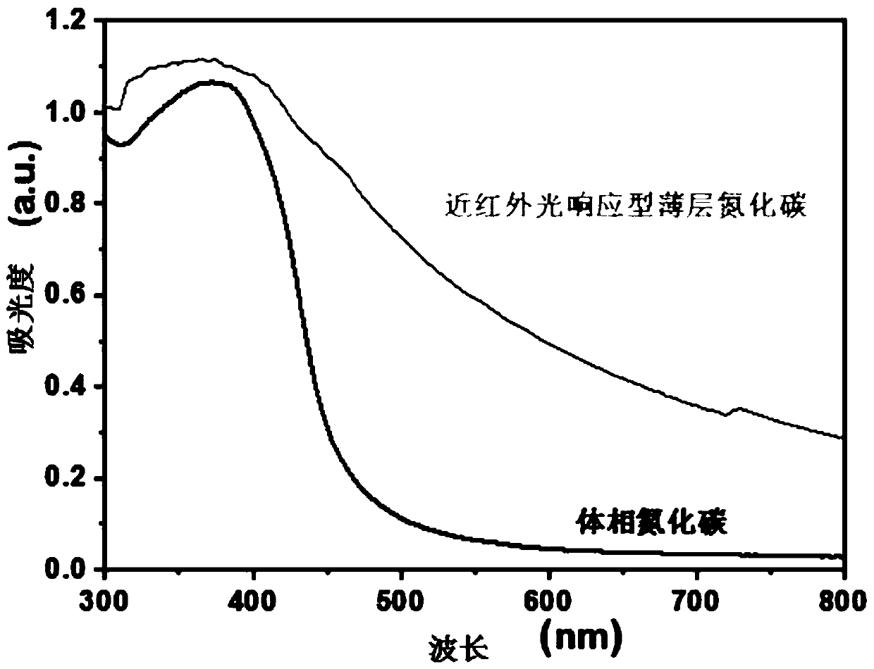 Preparation method and application of near-infrared light response type thin-layer carbon nitride photocatalytic material