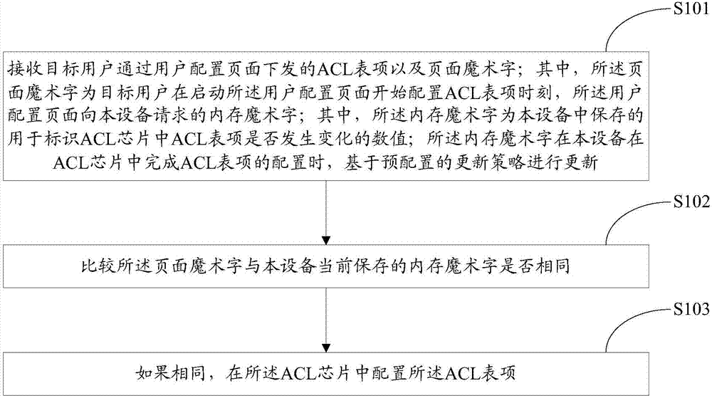 Method and device for configuring ACL table item