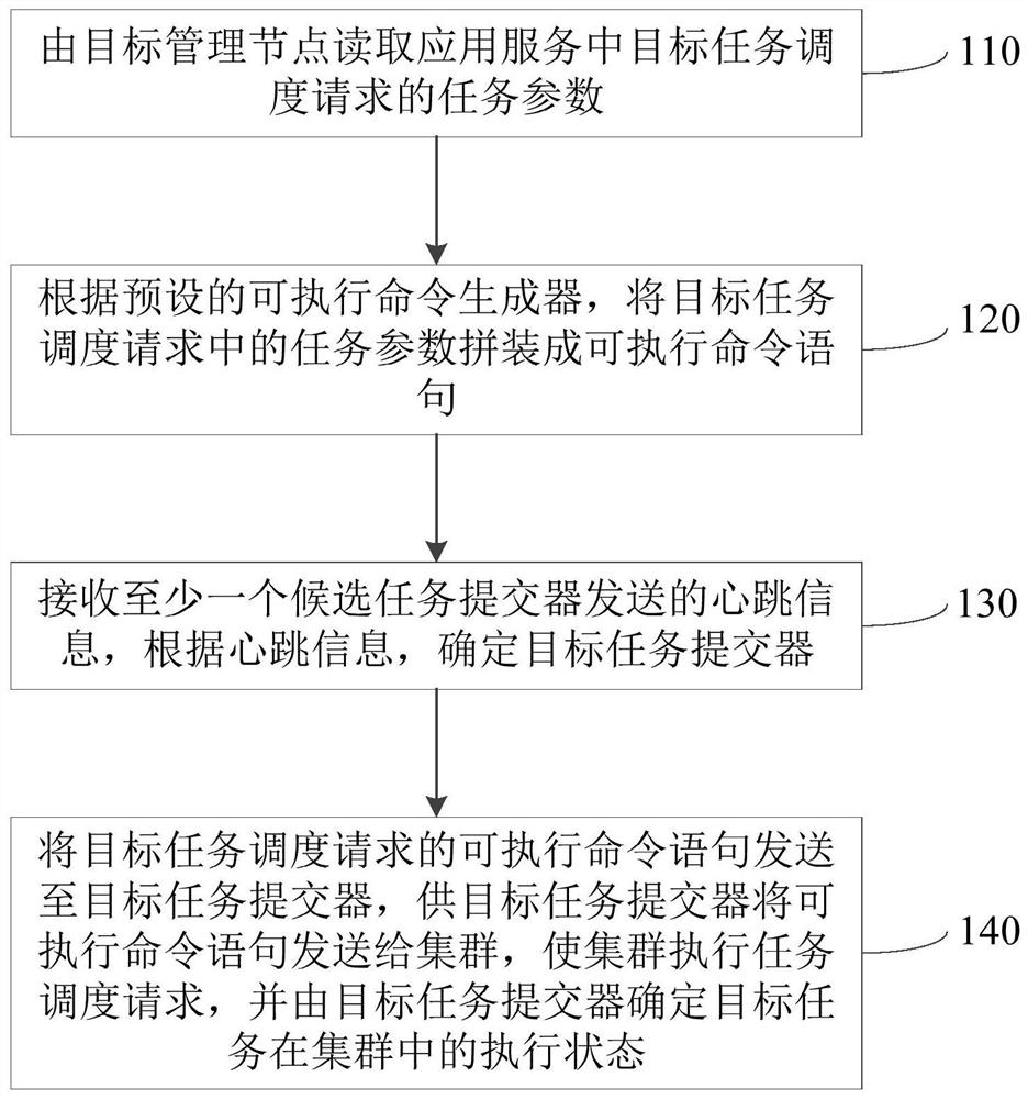 Task scheduling method, device and equipment and storage medium