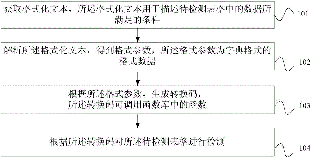 Table detection method and device