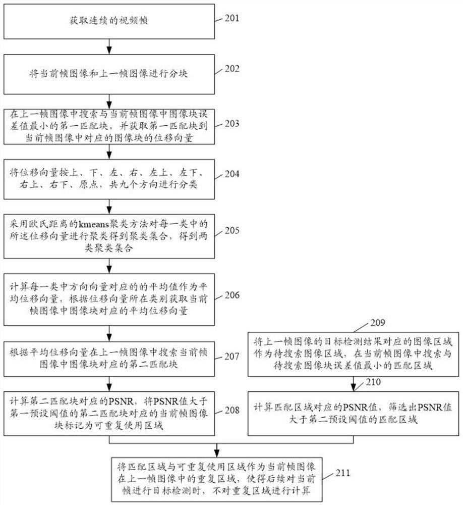 A method and device for continuous frame target detection and deduplication