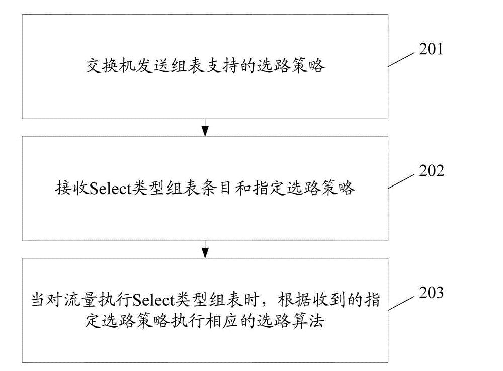 Load balancing method, device and system