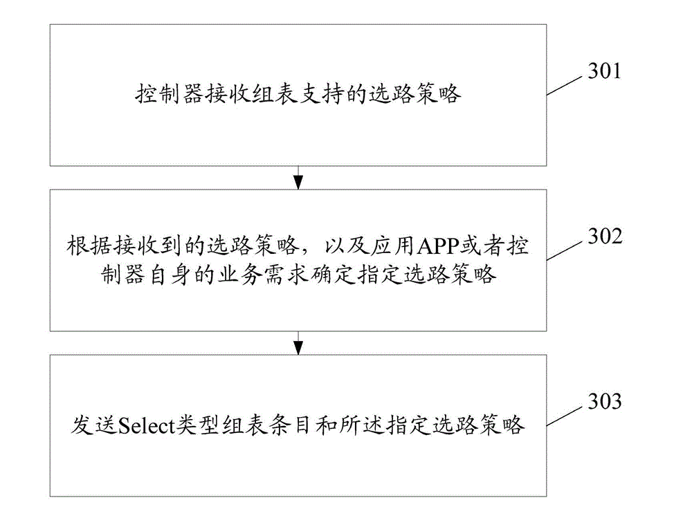 Load balancing method, device and system